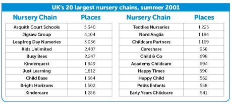 uk-s-20-largest-nursery-chains-2001