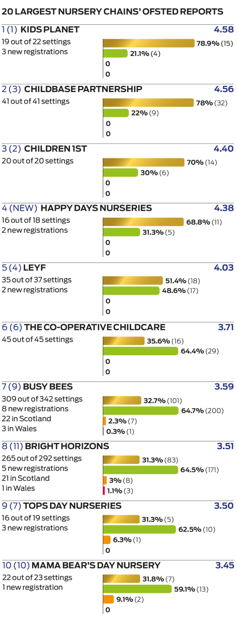 nursery-chains-ofsted-table-part-1-2017